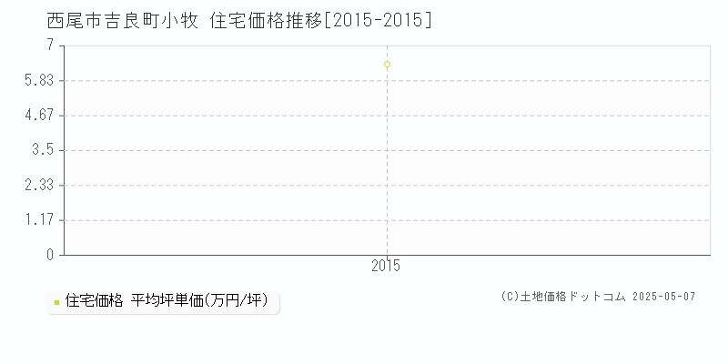 吉良町小牧(西尾市)の住宅価格推移グラフ(坪単価)[2015-2015年]
