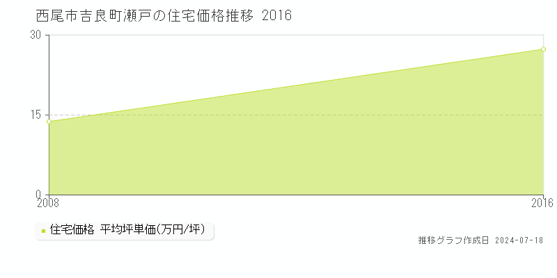 西尾市吉良町瀬戸の住宅価格推移グラフ 