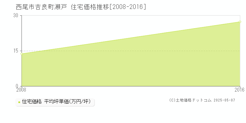 西尾市吉良町瀬戸の住宅価格推移グラフ 