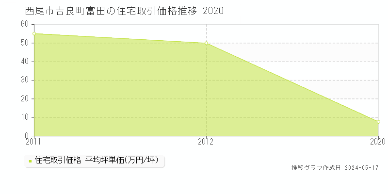 西尾市吉良町富田の住宅価格推移グラフ 