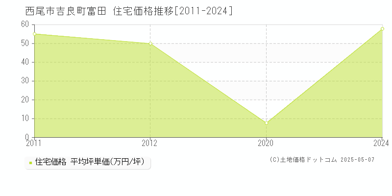 吉良町富田(西尾市)の住宅価格推移グラフ(坪単価)[2011-2024年]