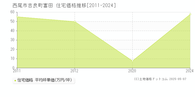 西尾市吉良町富田の住宅価格推移グラフ 