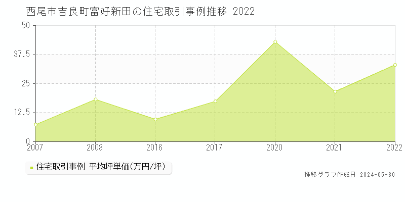 西尾市吉良町富好新田の住宅価格推移グラフ 