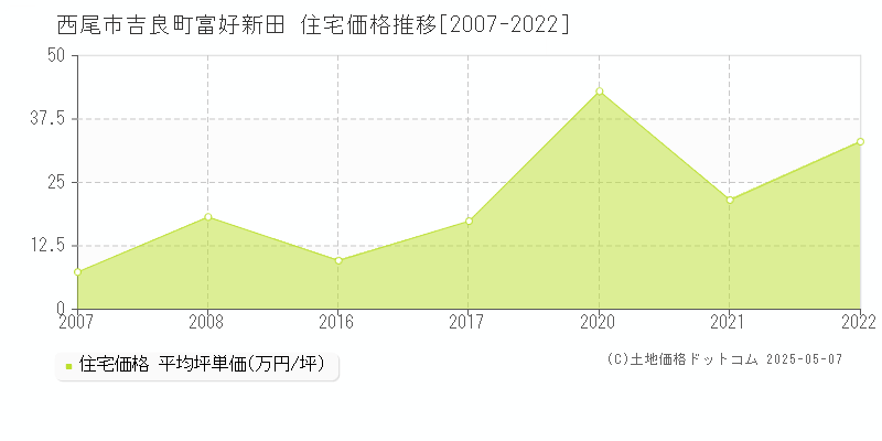 吉良町富好新田(西尾市)の住宅価格推移グラフ(坪単価)[2007-2022年]