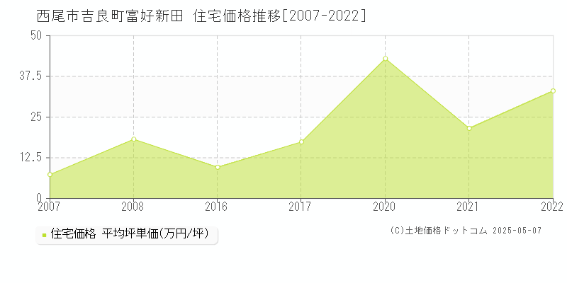 西尾市吉良町富好新田の住宅価格推移グラフ 