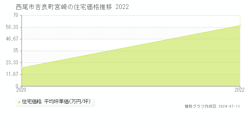 西尾市吉良町宮崎の住宅価格推移グラフ 