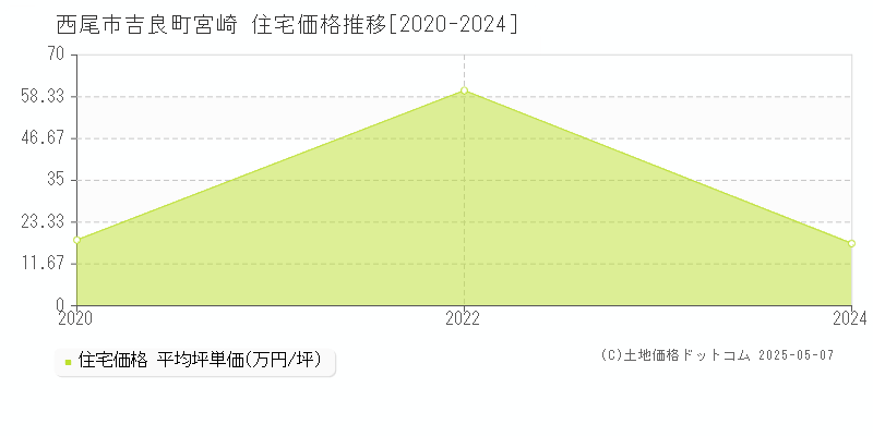 吉良町宮崎(西尾市)の住宅価格推移グラフ(坪単価)[2020-2024年]