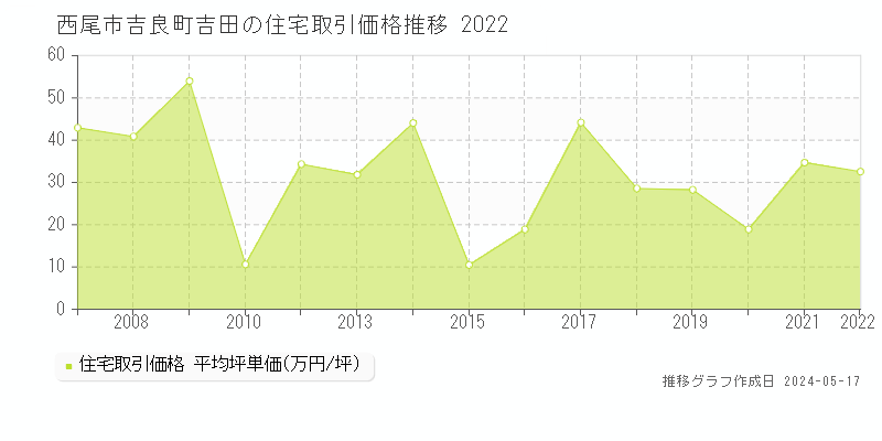 西尾市吉良町吉田の住宅取引価格推移グラフ 