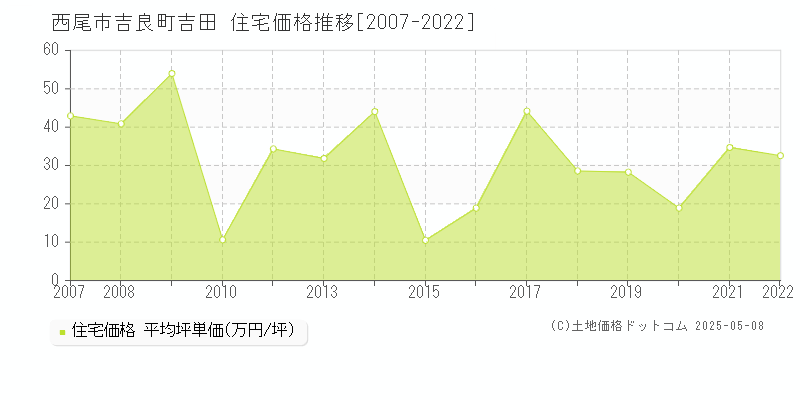 吉良町吉田(西尾市)の住宅価格推移グラフ(坪単価)[2007-2022年]