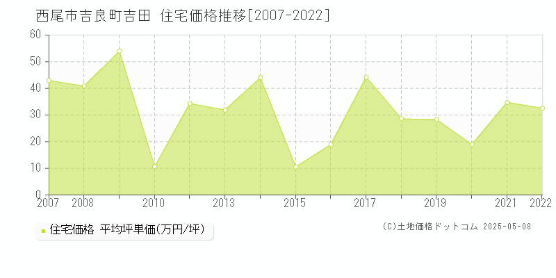 西尾市吉良町吉田の住宅取引価格推移グラフ 