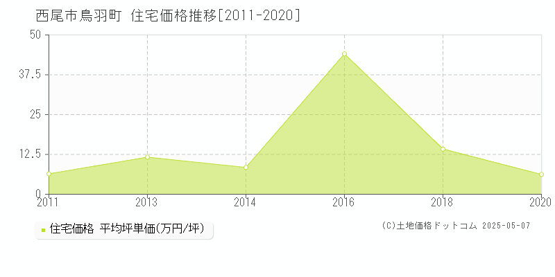 鳥羽町(西尾市)の住宅価格推移グラフ(坪単価)[2011-2020年]