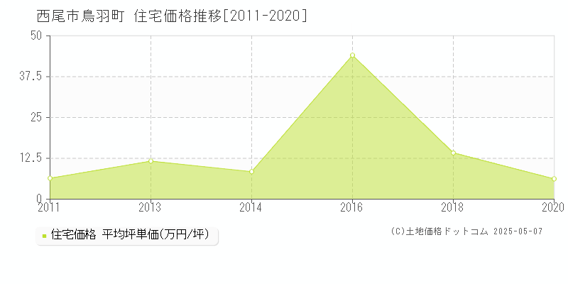 西尾市鳥羽町の住宅価格推移グラフ 