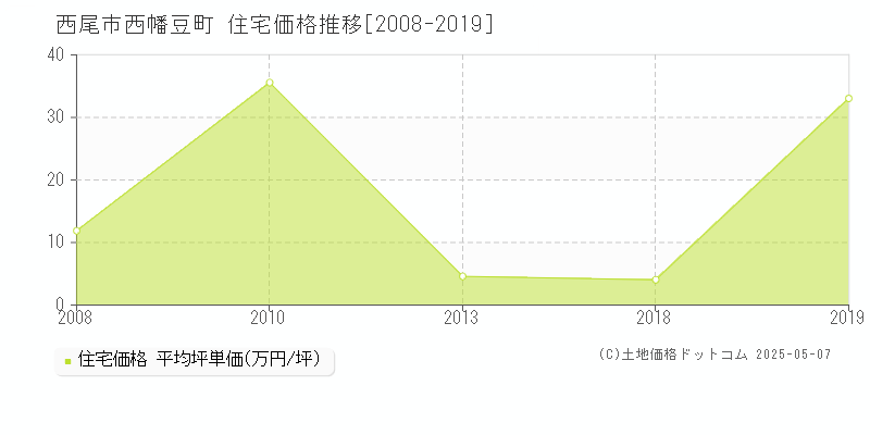 西幡豆町(西尾市)の住宅価格推移グラフ(坪単価)[2008-2019年]
