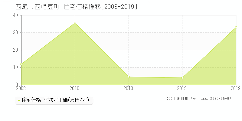 西尾市西幡豆町の住宅価格推移グラフ 