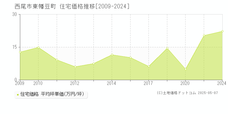 東幡豆町(西尾市)の住宅価格推移グラフ(坪単価)[2009-2024年]