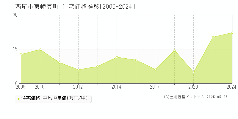 西尾市東幡豆町の住宅価格推移グラフ 