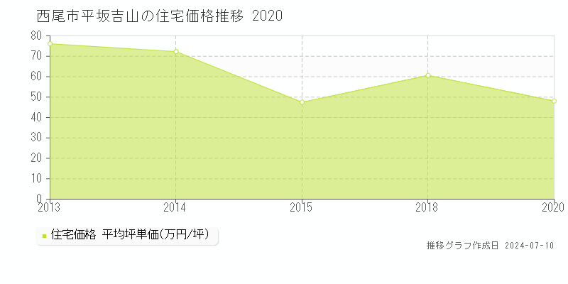 西尾市平坂吉山の住宅価格推移グラフ 