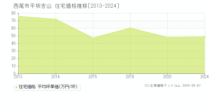 平坂吉山(西尾市)の住宅価格推移グラフ(坪単価)[2013-2024年]