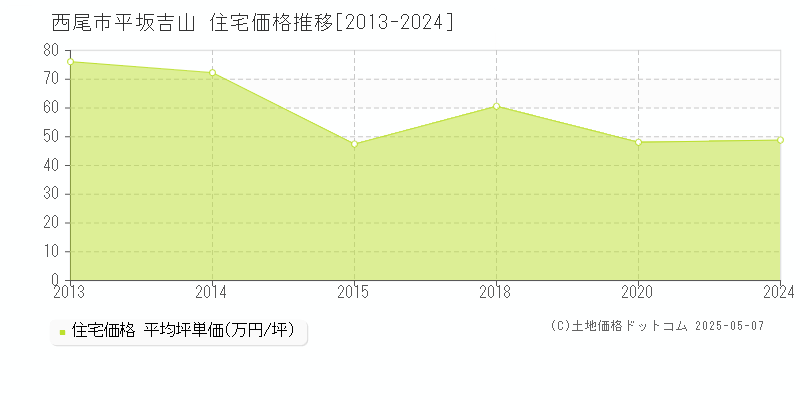 西尾市平坂吉山の住宅取引事例推移グラフ 