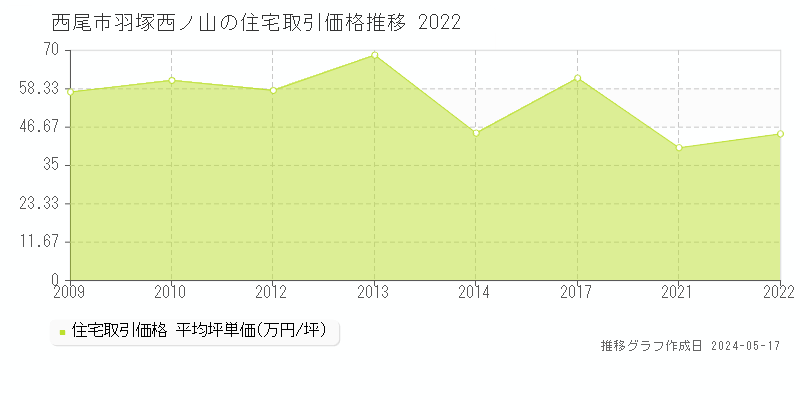 西尾市羽塚西ノ山の住宅取引価格推移グラフ 