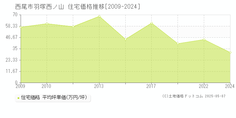 羽塚西ノ山(西尾市)の住宅価格推移グラフ(坪単価)[2009-2024年]