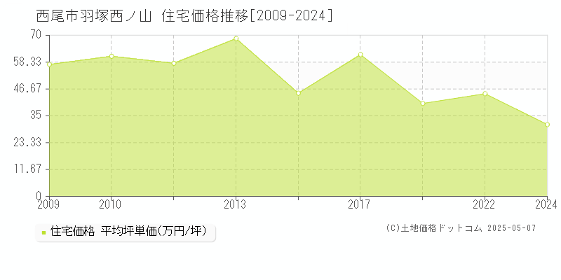 西尾市羽塚西ノ山の住宅取引価格推移グラフ 