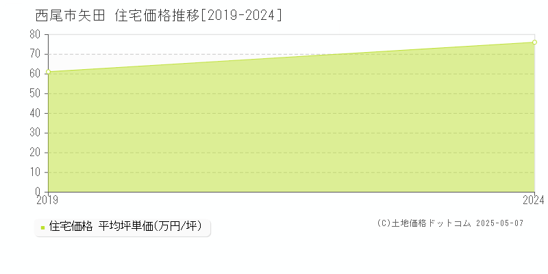 西尾市矢田の住宅価格推移グラフ 