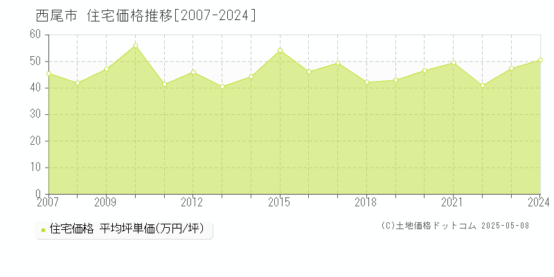 西尾市(愛知県)の住宅価格推移グラフ(坪単価)[2007-2024年]