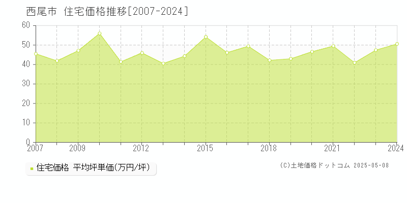 西尾市全域の住宅取引価格推移グラフ 