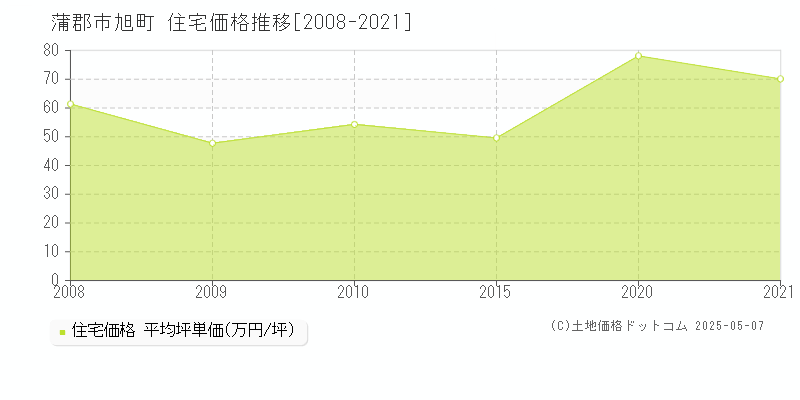 旭町(蒲郡市)の住宅価格推移グラフ(坪単価)[2008-2021年]