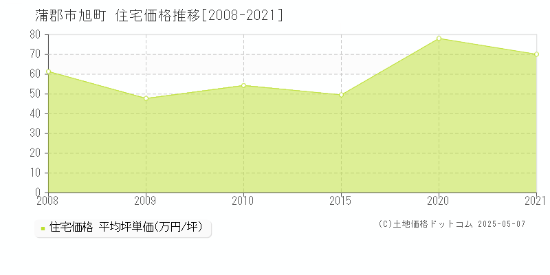 蒲郡市旭町の住宅価格推移グラフ 