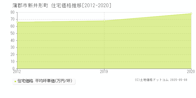 新井形町(蒲郡市)の住宅価格推移グラフ(坪単価)[2012-2020年]