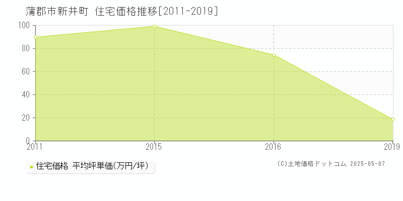 新井町(蒲郡市)の住宅価格推移グラフ(坪単価)[2011-2019年]