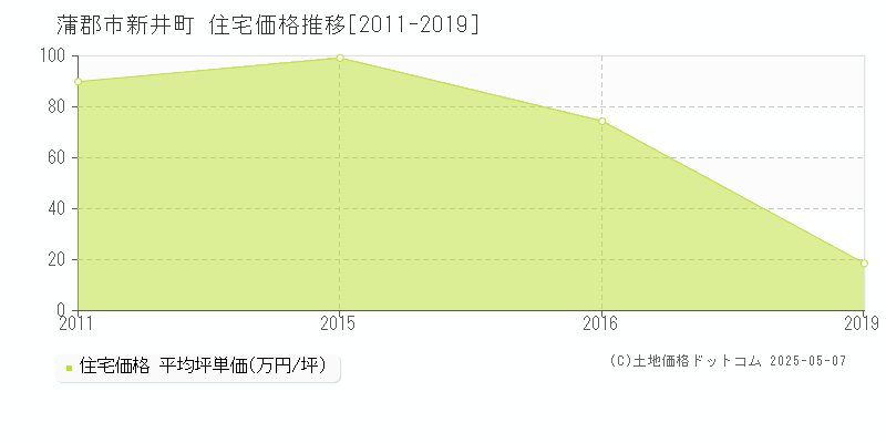 蒲郡市新井町の住宅価格推移グラフ 