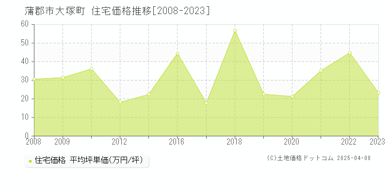 蒲郡市大塚町の住宅取引価格推移グラフ 