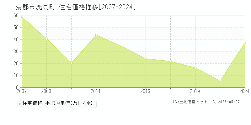 鹿島町(蒲郡市)の住宅価格推移グラフ(坪単価)[2007-2024年]