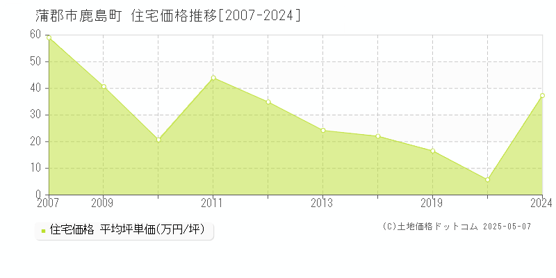 蒲郡市鹿島町の住宅取引価格推移グラフ 