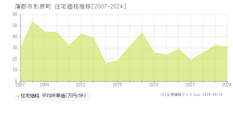 蒲郡市形原町の住宅価格推移グラフ 