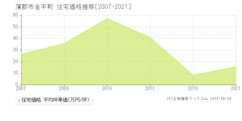 金平町(蒲郡市)の住宅価格推移グラフ(坪単価)[2007-2021年]