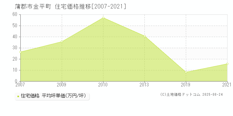 蒲郡市金平町の住宅価格推移グラフ 