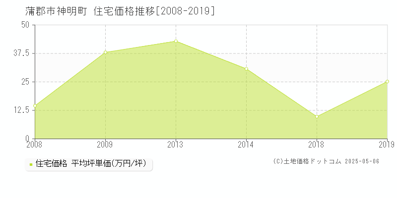 蒲郡市神明町の住宅価格推移グラフ 