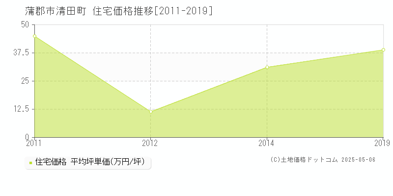 清田町(蒲郡市)の住宅価格推移グラフ(坪単価)[2011-2019年]