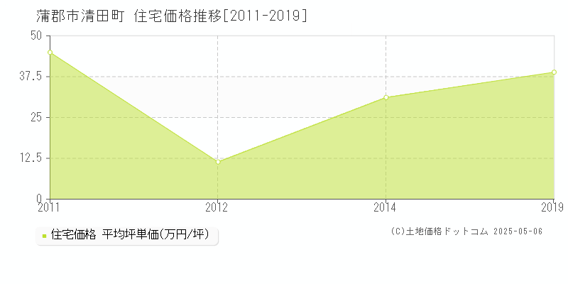 蒲郡市清田町の住宅価格推移グラフ 