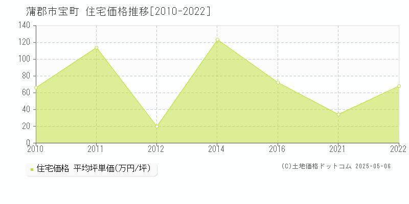 宝町(蒲郡市)の住宅価格推移グラフ(坪単価)[2010-2022年]