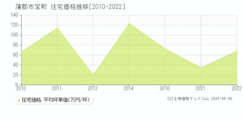 蒲郡市宝町の住宅価格推移グラフ 