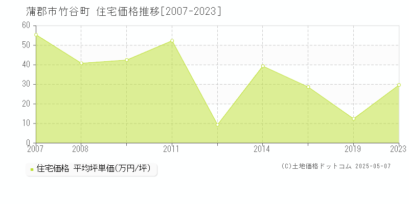 竹谷町(蒲郡市)の住宅価格推移グラフ(坪単価)[2007-2023年]