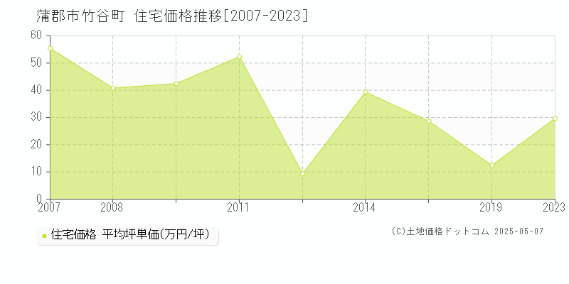 蒲郡市竹谷町の住宅価格推移グラフ 