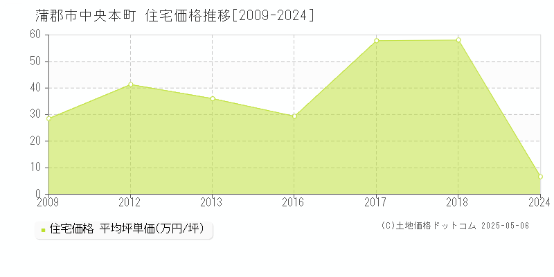中央本町(蒲郡市)の住宅価格推移グラフ(坪単価)[2009-2024年]