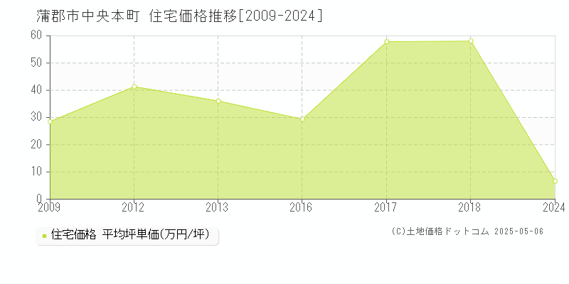 蒲郡市中央本町の住宅価格推移グラフ 