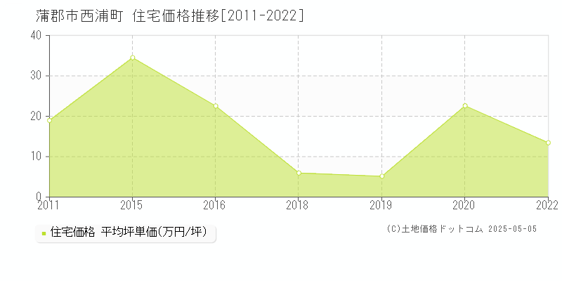 西浦町(蒲郡市)の住宅価格推移グラフ(坪単価)[2011-2022年]